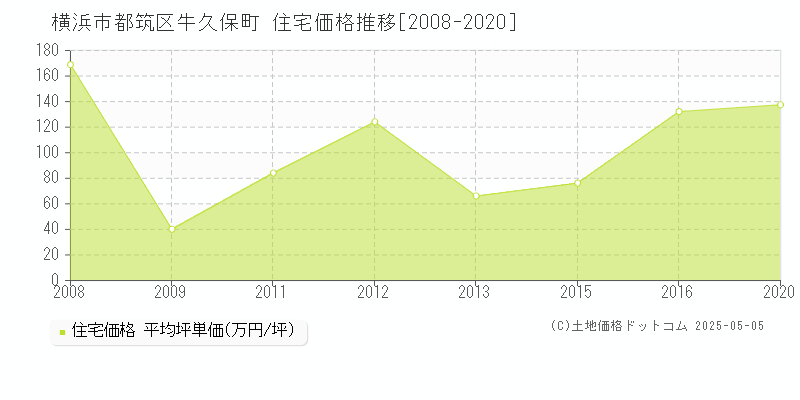 横浜市都筑区牛久保町の住宅価格推移グラフ 