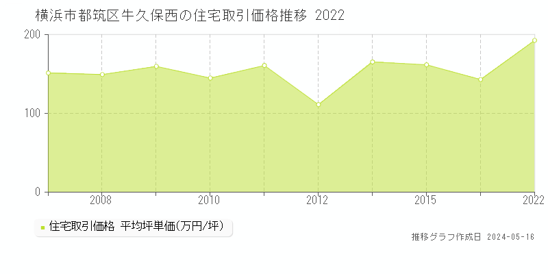 横浜市都筑区牛久保西の住宅価格推移グラフ 