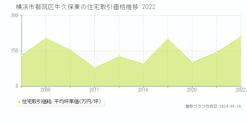 横浜市都筑区牛久保東の住宅取引価格推移グラフ 