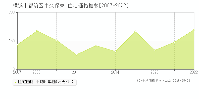 牛久保東(横浜市都筑区)の住宅価格推移グラフ(坪単価)[2007-2022年]