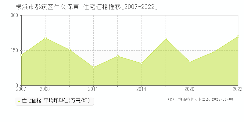 横浜市都筑区牛久保東の住宅価格推移グラフ 