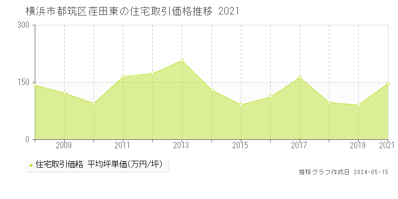 横浜市都筑区荏田東の住宅価格推移グラフ 