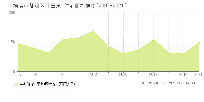 横浜市都筑区荏田東の住宅価格推移グラフ 