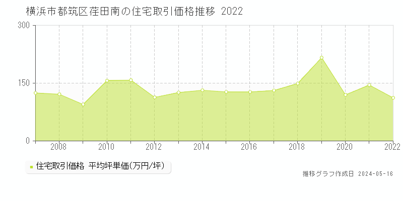 横浜市都筑区荏田南の住宅取引価格推移グラフ 
