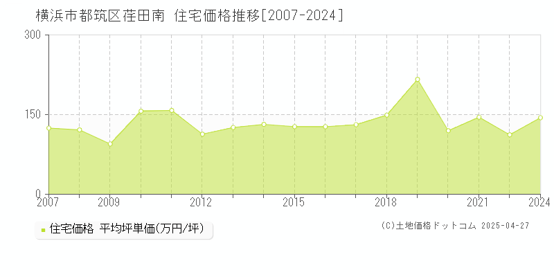 横浜市都筑区荏田南の住宅取引価格推移グラフ 