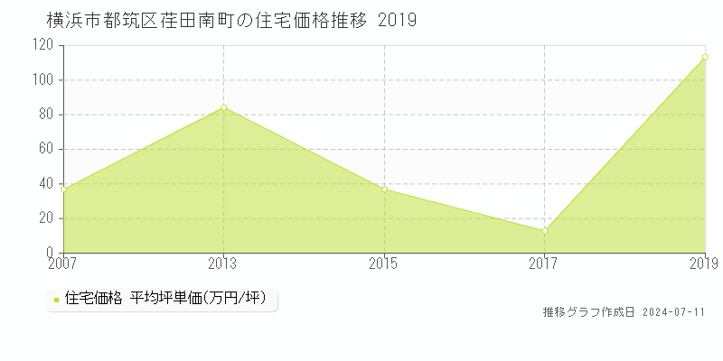 横浜市都筑区荏田南町の住宅取引事例推移グラフ 