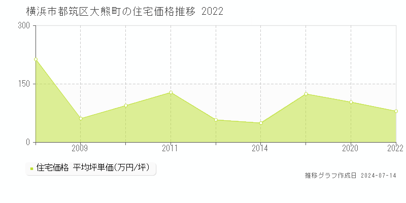 横浜市都筑区大熊町の住宅価格推移グラフ 