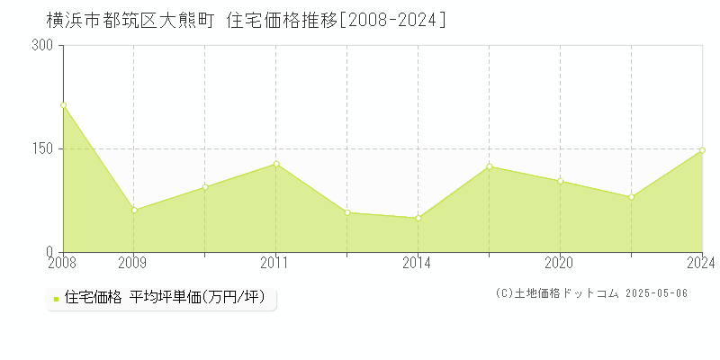 横浜市都筑区大熊町の住宅価格推移グラフ 