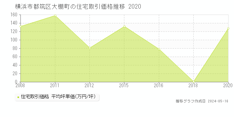 横浜市都筑区大棚町の住宅取引価格推移グラフ 