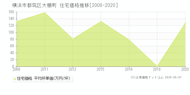 大棚町(横浜市都筑区)の住宅価格推移グラフ(坪単価)[2008-2020年]