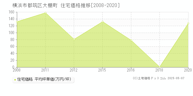 横浜市都筑区大棚町の住宅価格推移グラフ 