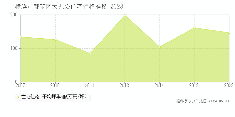 横浜市都筑区大丸の住宅価格推移グラフ 