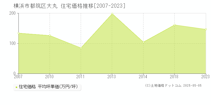 大丸(横浜市都筑区)の住宅価格推移グラフ(坪単価)[2007-2023年]