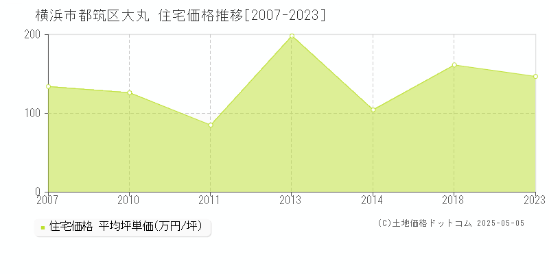 横浜市都筑区大丸の住宅価格推移グラフ 