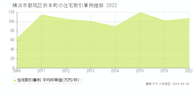 横浜市都筑区折本町の住宅取引事例推移グラフ 