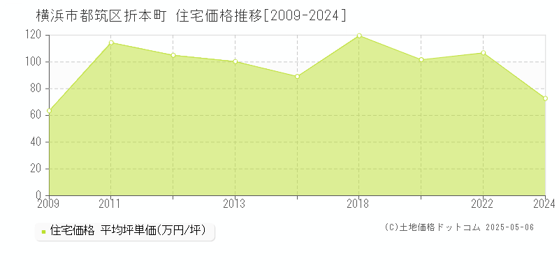 折本町(横浜市都筑区)の住宅価格推移グラフ(坪単価)[2009-2024年]