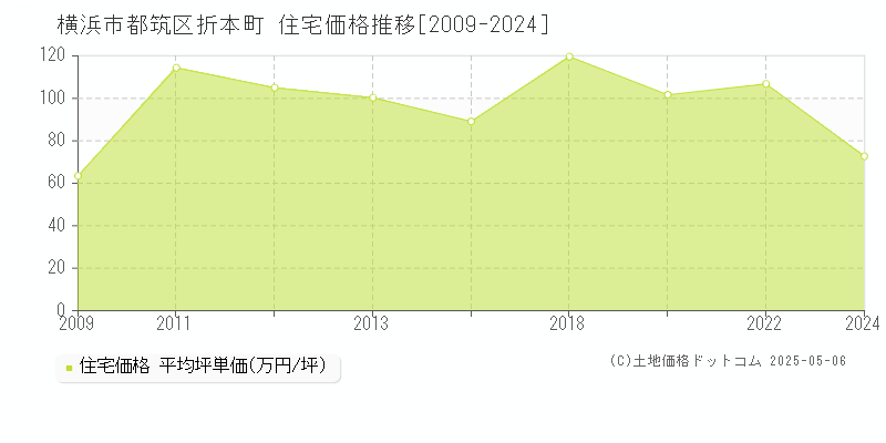 横浜市都筑区折本町の住宅取引事例推移グラフ 