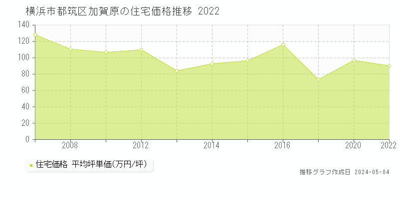 横浜市都筑区加賀原の住宅取引事例推移グラフ 