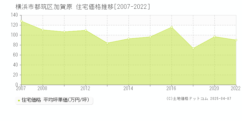 横浜市都筑区加賀原の住宅取引事例推移グラフ 