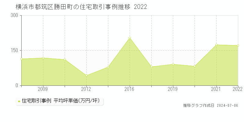 横浜市都筑区勝田町の住宅価格推移グラフ 