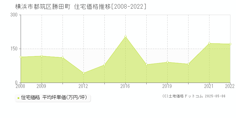 勝田町(横浜市都筑区)の住宅価格推移グラフ(坪単価)[2008-2022年]
