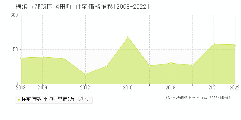 横浜市都筑区勝田町の住宅価格推移グラフ 