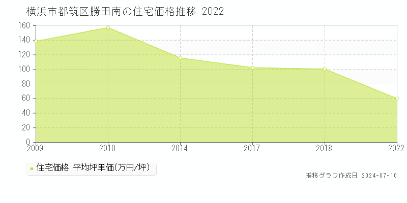 横浜市都筑区勝田南の住宅取引事例推移グラフ 