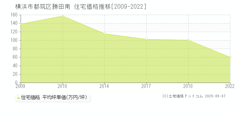 勝田南(横浜市都筑区)の住宅価格推移グラフ(坪単価)[2009-2022年]