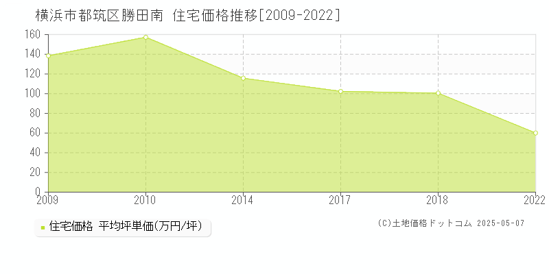 横浜市都筑区勝田南の住宅価格推移グラフ 