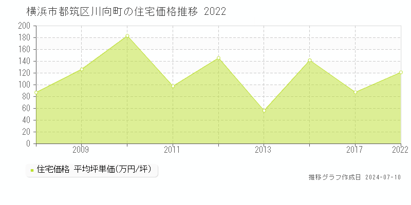 横浜市都筑区川向町の住宅価格推移グラフ 