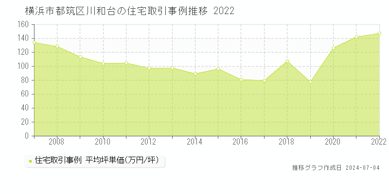 横浜市都筑区川和台の住宅価格推移グラフ 