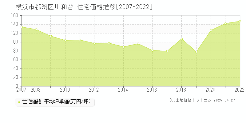 横浜市都筑区川和台の住宅価格推移グラフ 