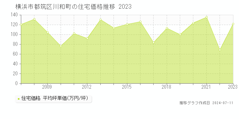 横浜市都筑区川和町の住宅取引事例推移グラフ 