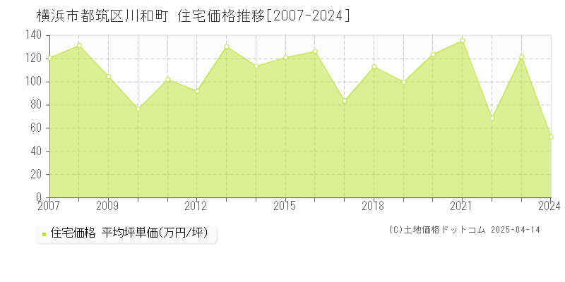 横浜市都筑区川和町の住宅価格推移グラフ 