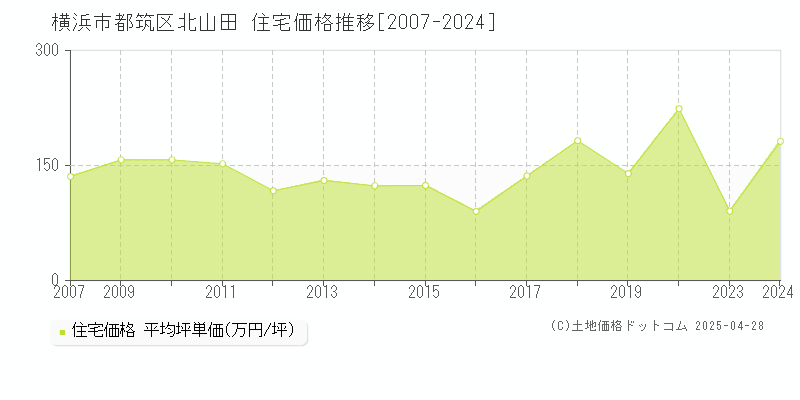 横浜市都筑区北山田の住宅価格推移グラフ 