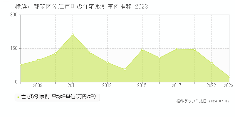 横浜市都筑区佐江戸町の住宅価格推移グラフ 