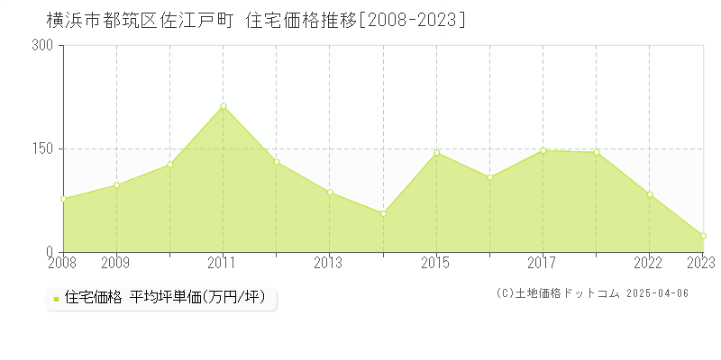 横浜市都筑区佐江戸町の住宅価格推移グラフ 