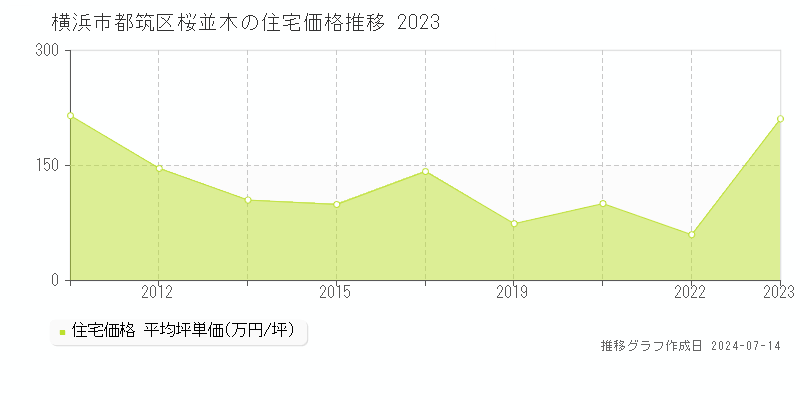 横浜市都筑区桜並木の住宅価格推移グラフ 