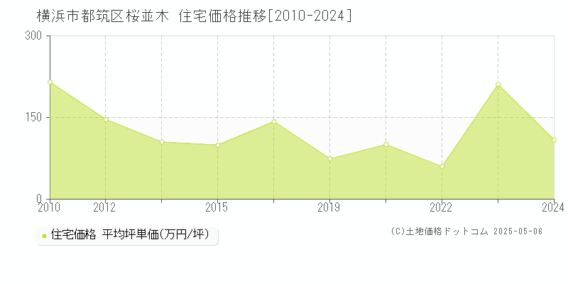 桜並木(横浜市都筑区)の住宅価格推移グラフ(坪単価)[2010-2024年]