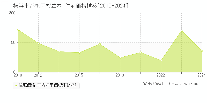 横浜市都筑区桜並木の住宅価格推移グラフ 