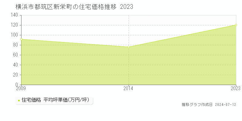 横浜市都筑区新栄町の住宅取引事例推移グラフ 