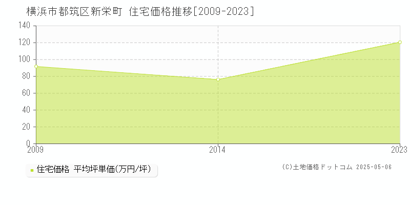 横浜市都筑区新栄町の住宅価格推移グラフ 