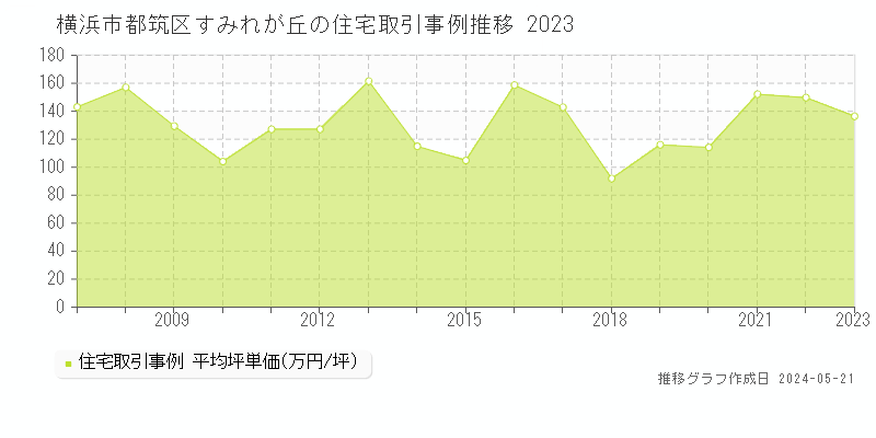 横浜市都筑区すみれが丘の住宅価格推移グラフ 