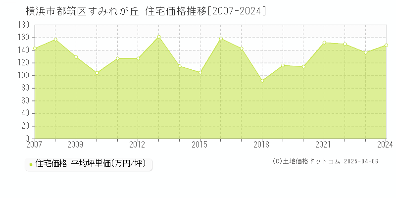 横浜市都筑区すみれが丘の住宅価格推移グラフ 