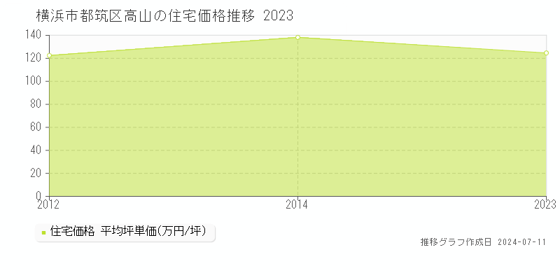 横浜市都筑区高山の住宅価格推移グラフ 