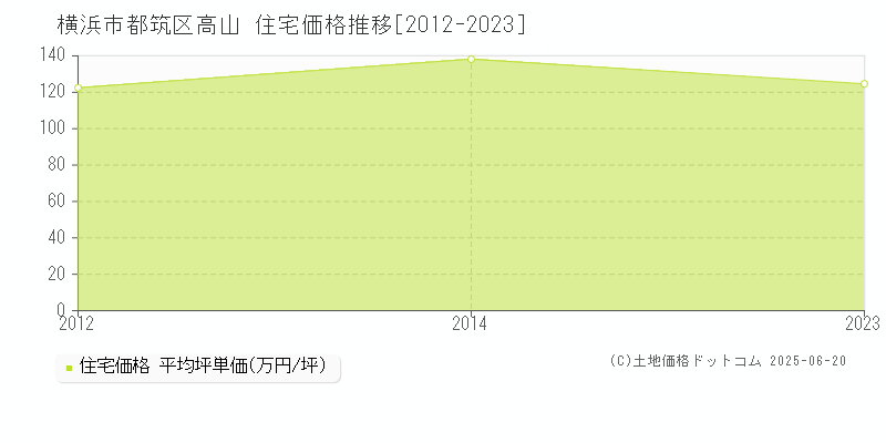 横浜市都筑区高山の住宅価格推移グラフ 