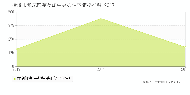 横浜市都筑区茅ケ崎中央の住宅取引事例推移グラフ 