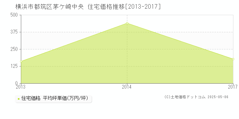 茅ケ崎中央(横浜市都筑区)の住宅価格推移グラフ(坪単価)[2013-2017年]