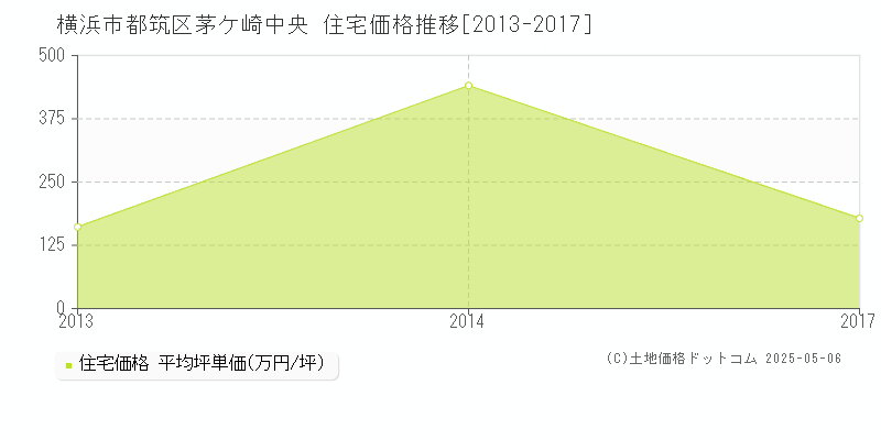 横浜市都筑区茅ケ崎中央の住宅取引価格推移グラフ 