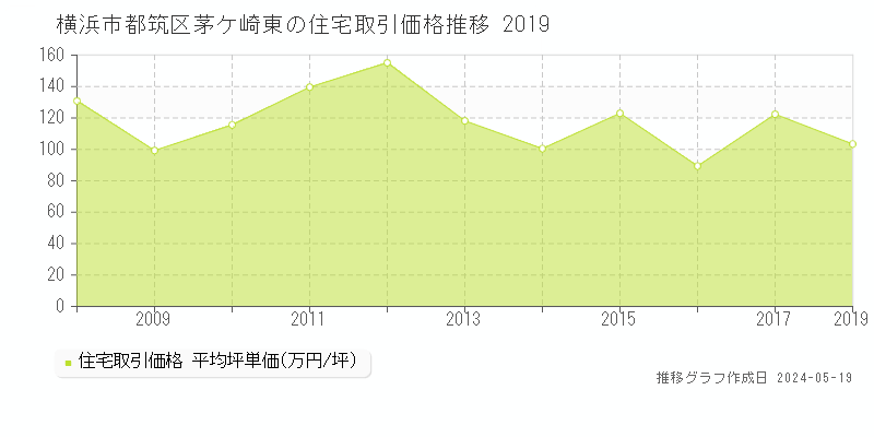 横浜市都筑区茅ケ崎東の住宅価格推移グラフ 